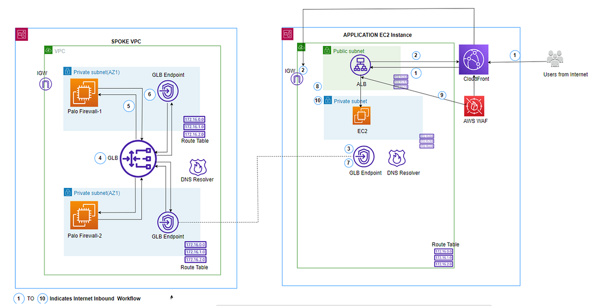 Security Enhancement: IDS, AWS, and PALO ALTO with Global Protect VPN ...