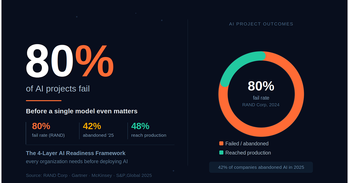 Why 80% of AI Projects Fail — And the 4-Layer Readiness Framework That Changes the Odds