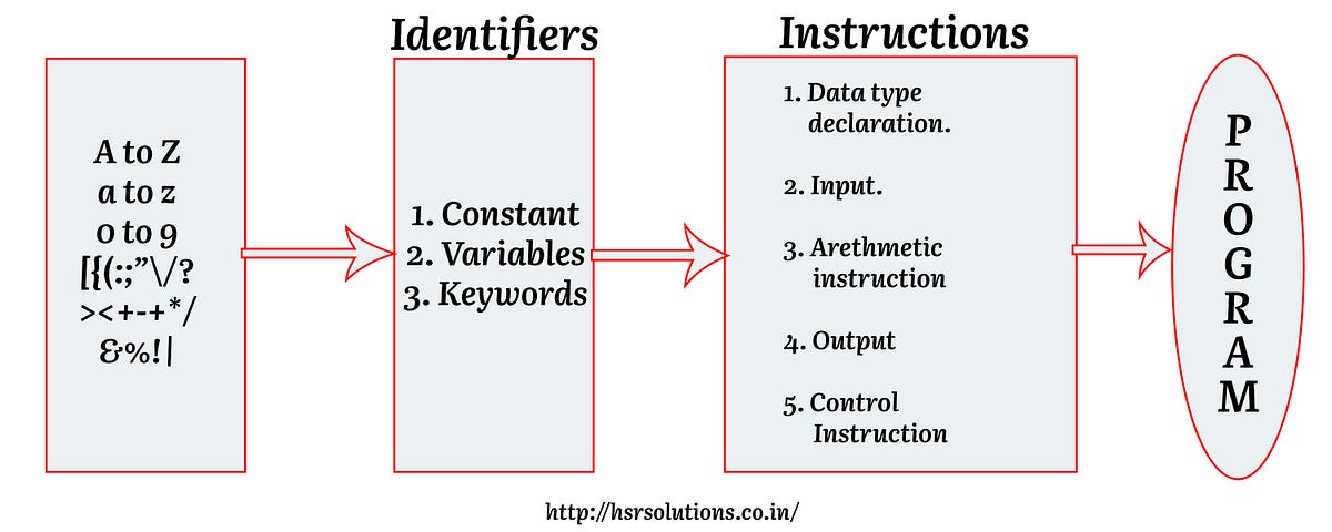 Identifiers in C. : BEGIN LEARNING C : | by Abhay Kumar Modi | HSR Hi ...