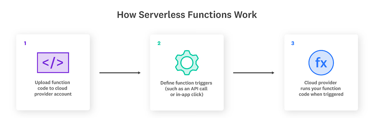 Building Your First AWS Lambda Function: Exploring the Basics of ...