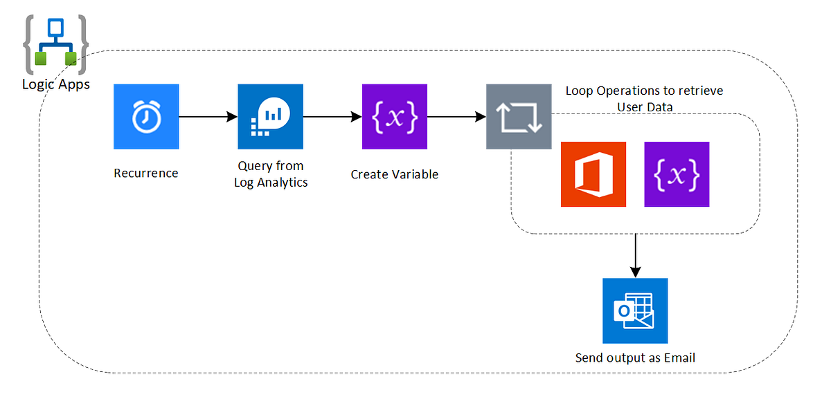 Automate Windows Virtual Desktop (WVD) User Utilization Reporting for