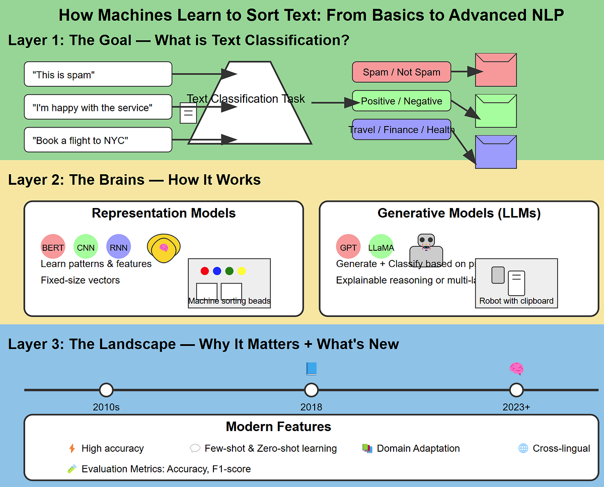 Text Classification in Natural Language Processing: In Layman’s Terms ...