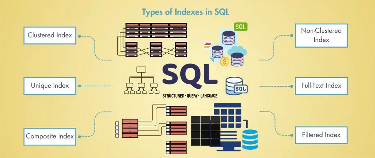 A Deep Dive into SQL Index Types. Indexes in SQL are like the index in ...