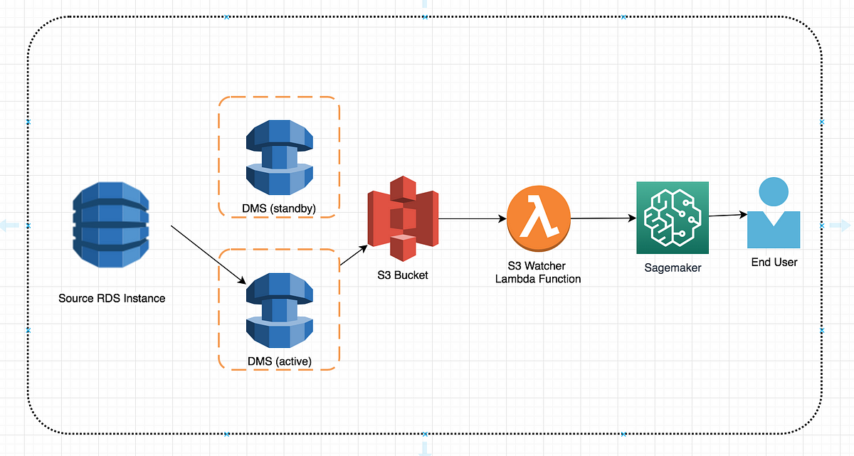 aws machine learning case studies