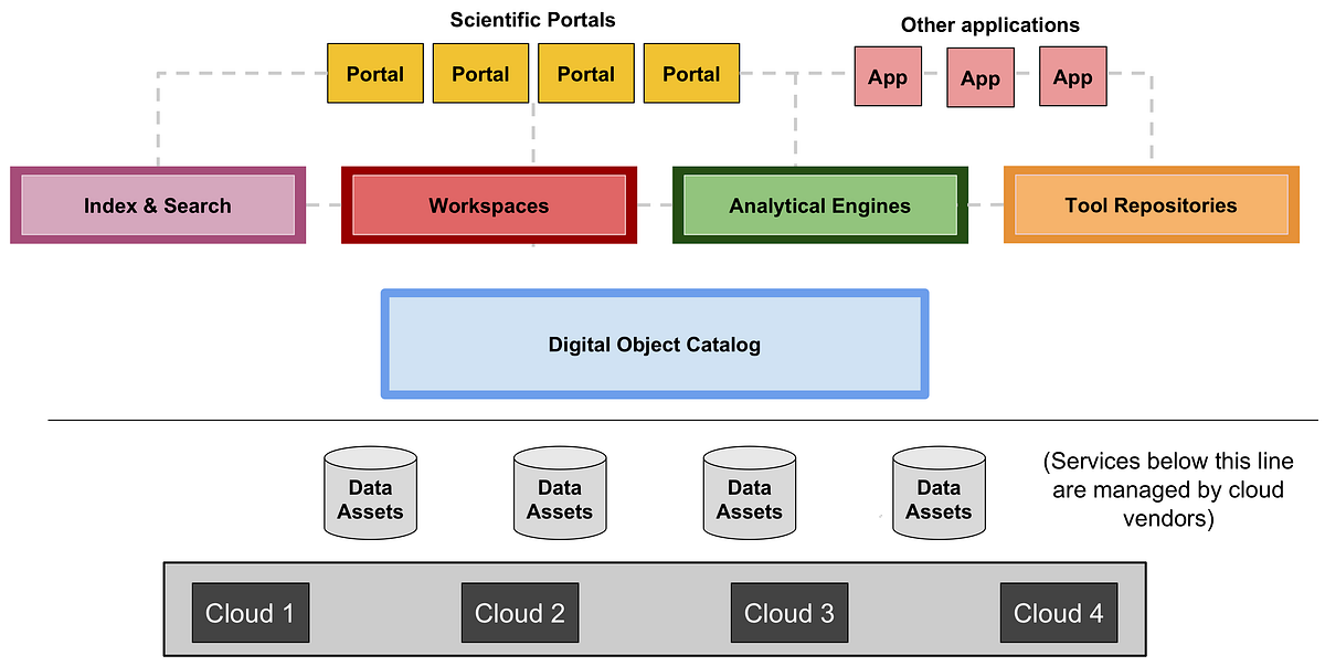 A Data Biosphere for Biomedical Research | by Benedict Paten | Medium
