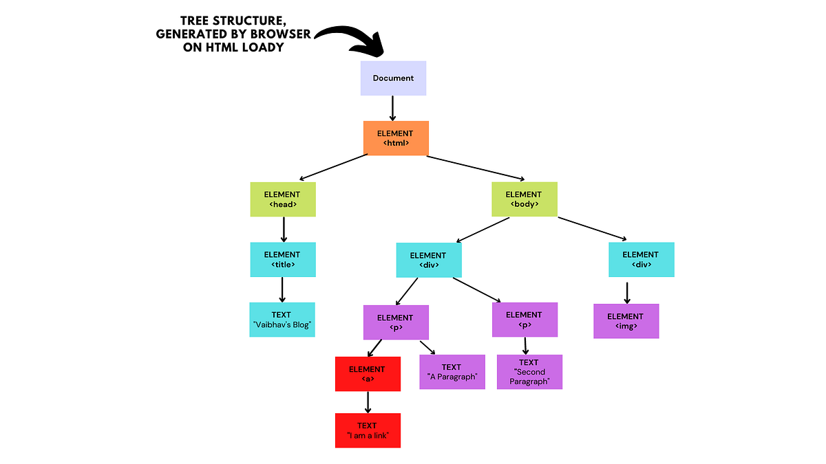 DOCUMENT OBJECT MODEL:. Structured representation of HTML… | by ...
