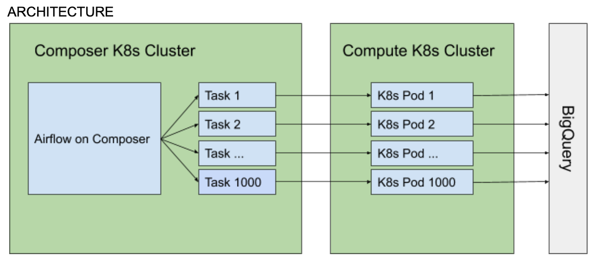 Scaling Airflow to 1000 tasks/hour | by Keo C. | Medium