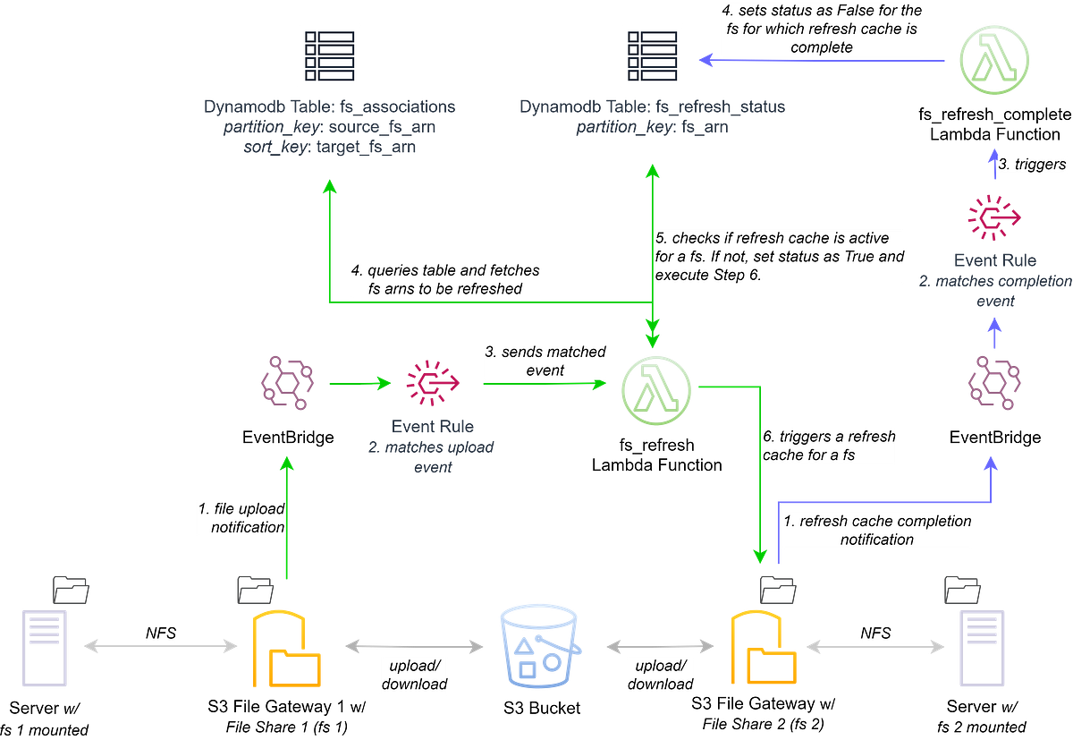 Synchronizing File shares of S3 File Gateways by Sandip Dey AWS Tip