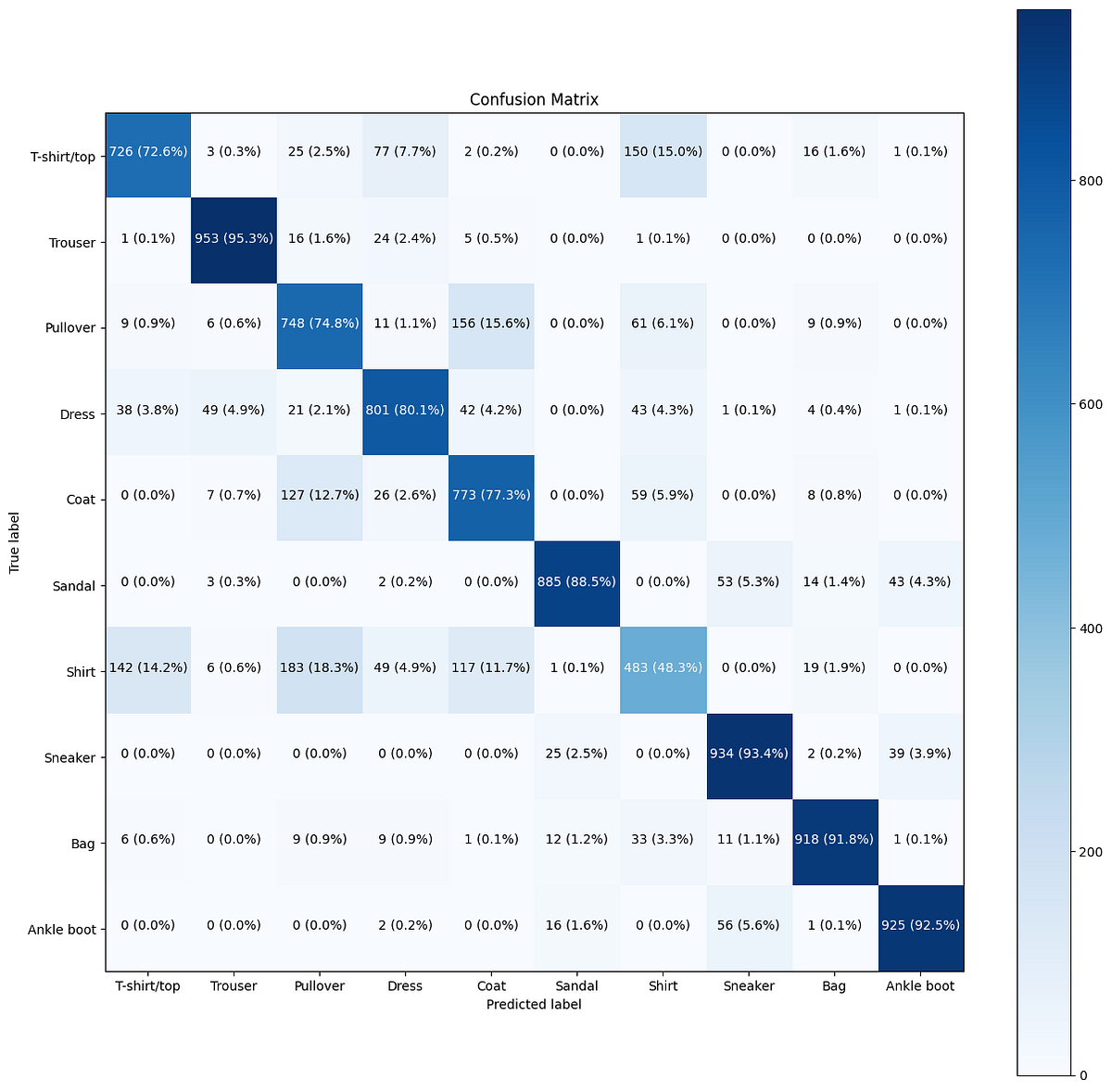 Visualizing Model Performance: A Guide to Plotting Confusion Matrices ...