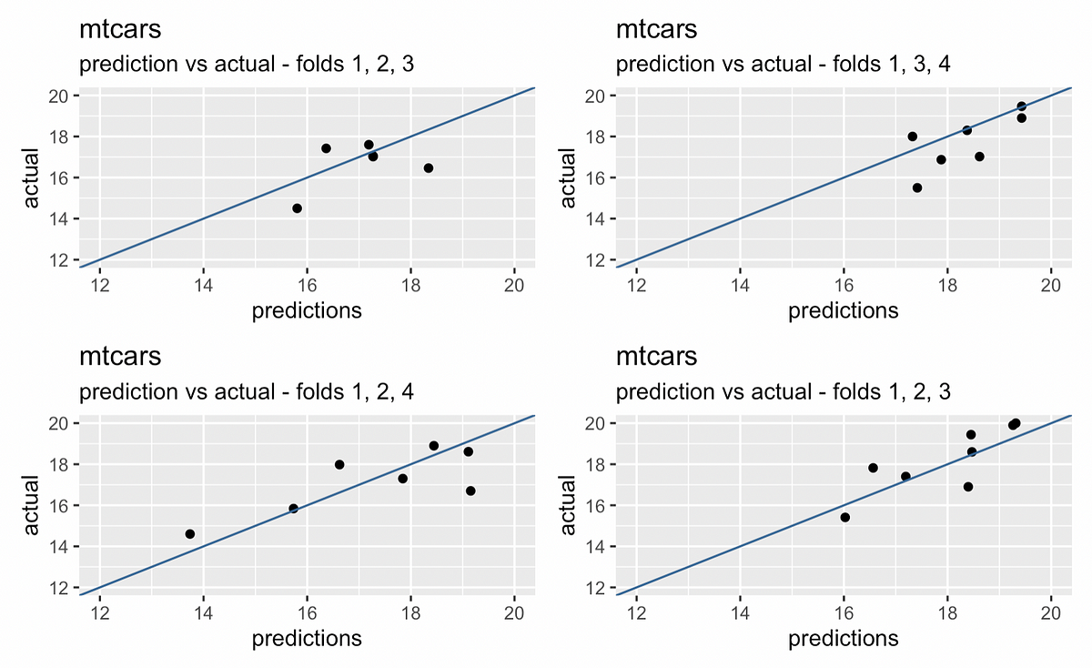 k-fold-cross-validation-for-linear-regression-in-r-using-mtcars-by-r