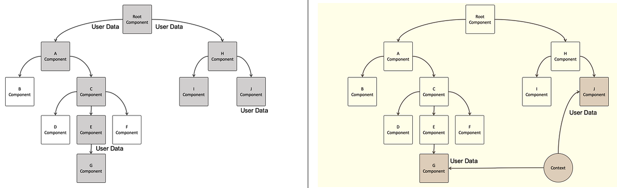 React : useContext. useContext = Helps to use necessary… | by Chocolate ...