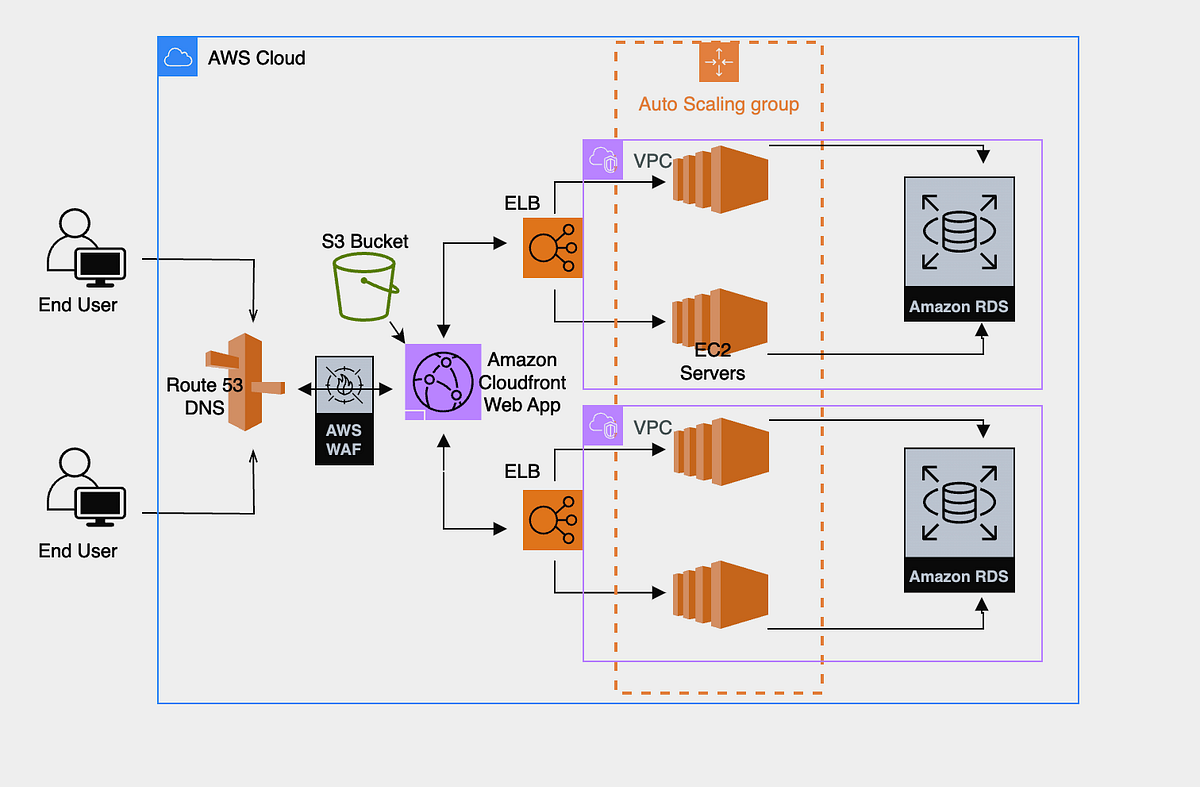 Week 2: Git & Cloud Architecture. Per aspera ad nimbus — through the ...
