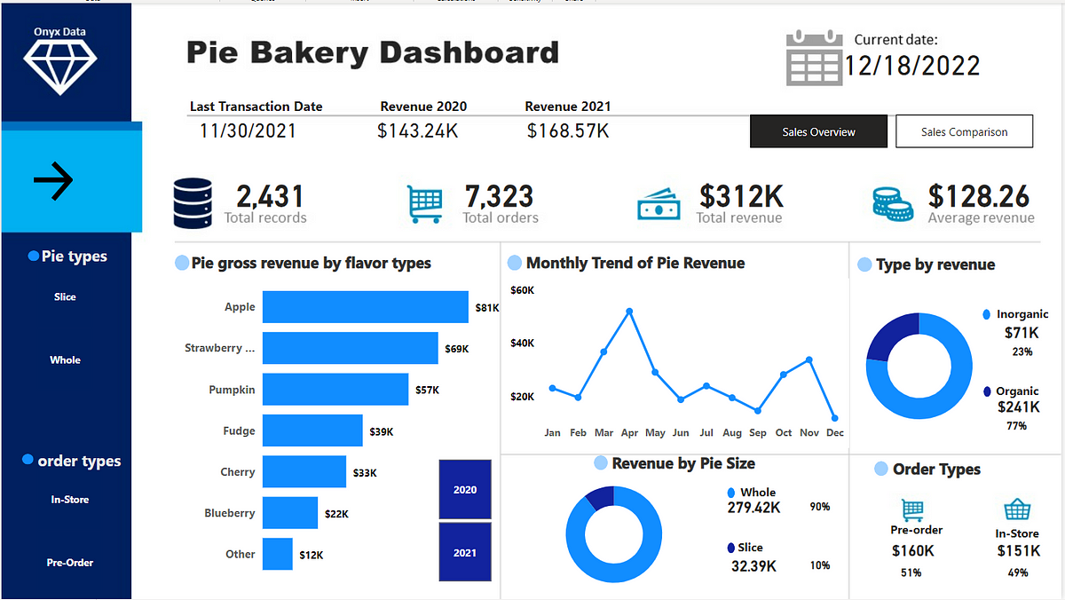 pie-bakery-dashboard-with-power-bi-by-stephentj-medium