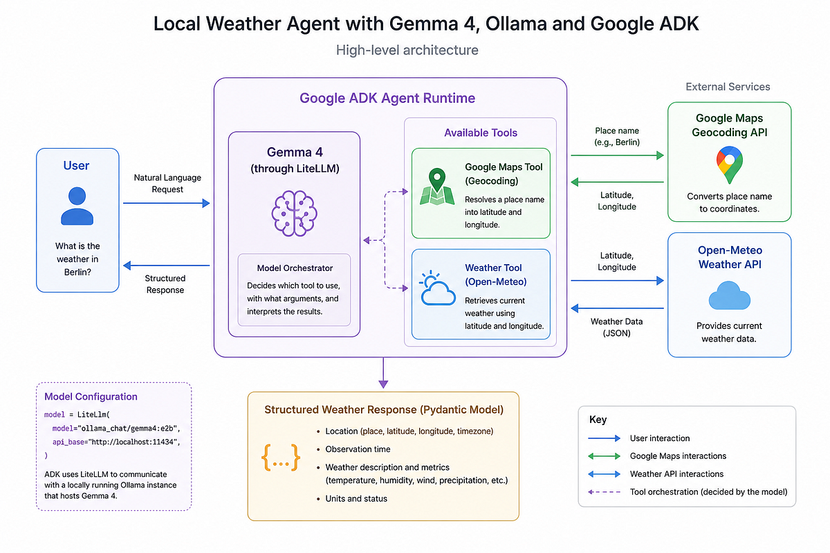 Running Google ADK with Gemma 4 and Ollama