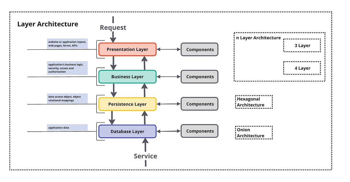 “Layered Architecture”. Layered Architecture is one of the most… | by ...