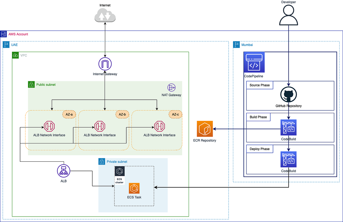 Configuring AWS CodePipeline to build and deploy in another region | by ...