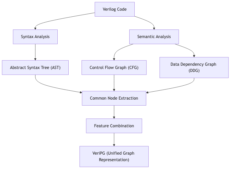 VerilogLAVD: LLM-Aided Rule Generation for Vulnerability Detection in Verilog Revolutionizing Hardware Security with AI-Powered Code Graph Analysis