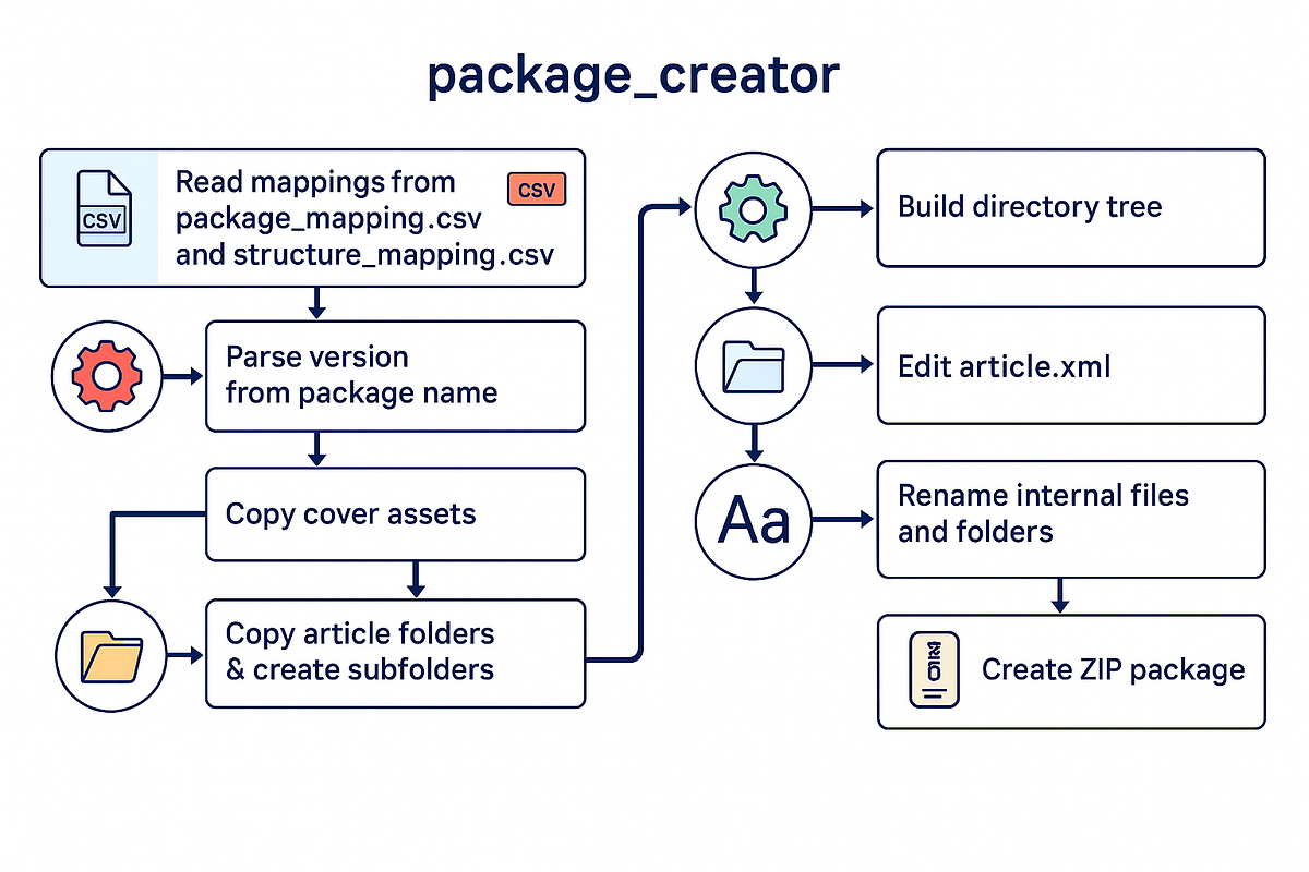 🧩 From Chaos to Consistency: How We Automated Complex Package Creation ...
