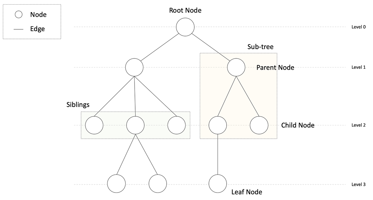 [Data Structures] 트리선회 (DFS & BFS) | by Lidia Chung | Medium