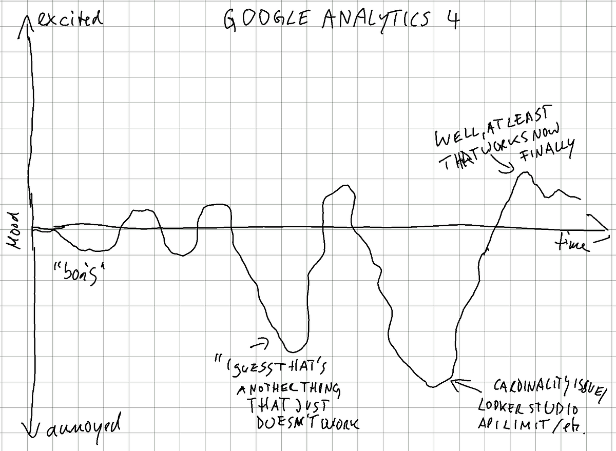 Comparing Adobe Analytics, Google Analytics, and Piwik Pro by Emotional State During Usage