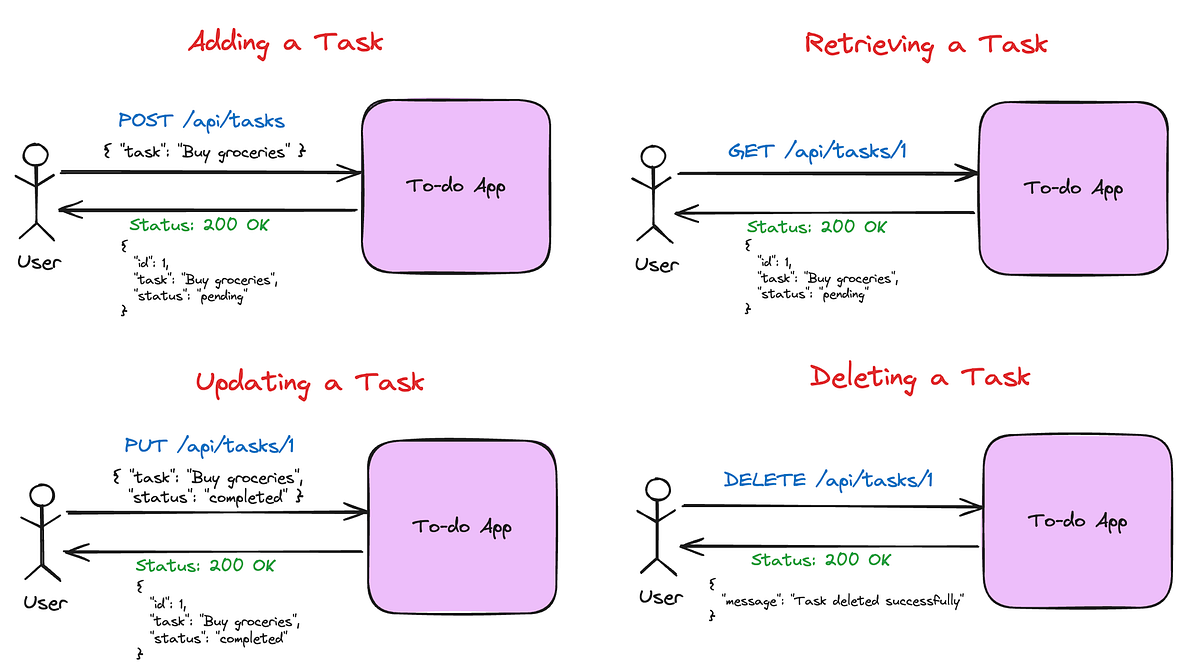 API Testing Explained: Types of API Testing for Dummies | by SweetCodey ...