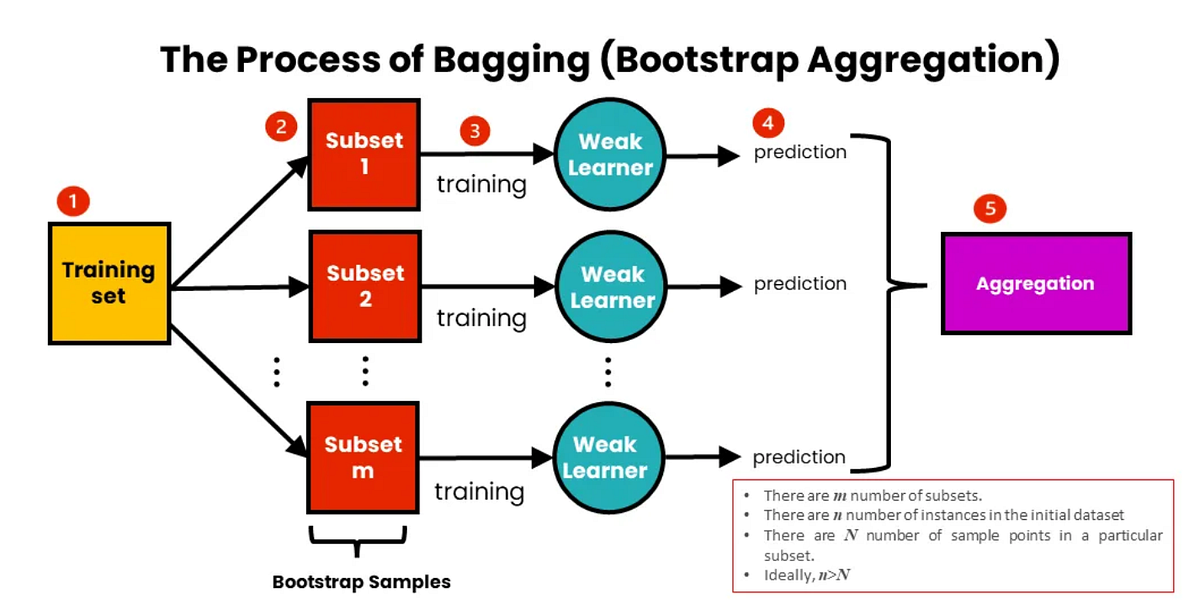 🚀Boosting VS Bagging in Machine Learning | by Psuvarna | Apr, 2025 | Medium