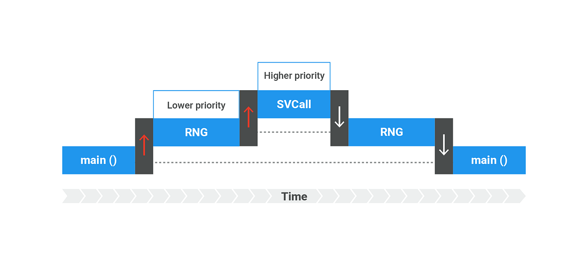 How to Debug the nRF52 Interrupts — Useful Tips by Jonathan Seroussi