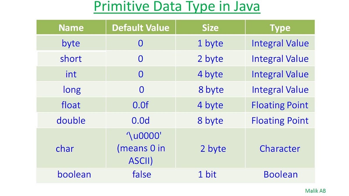 Primitive Type vs Wrapper Type in Java | by Rashid Alakbarov | Medium