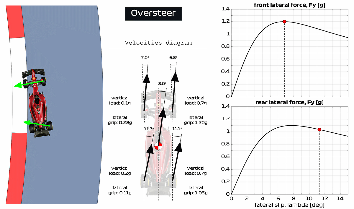 Car and tire dynamics at the limits of handling (Part II) by Juan