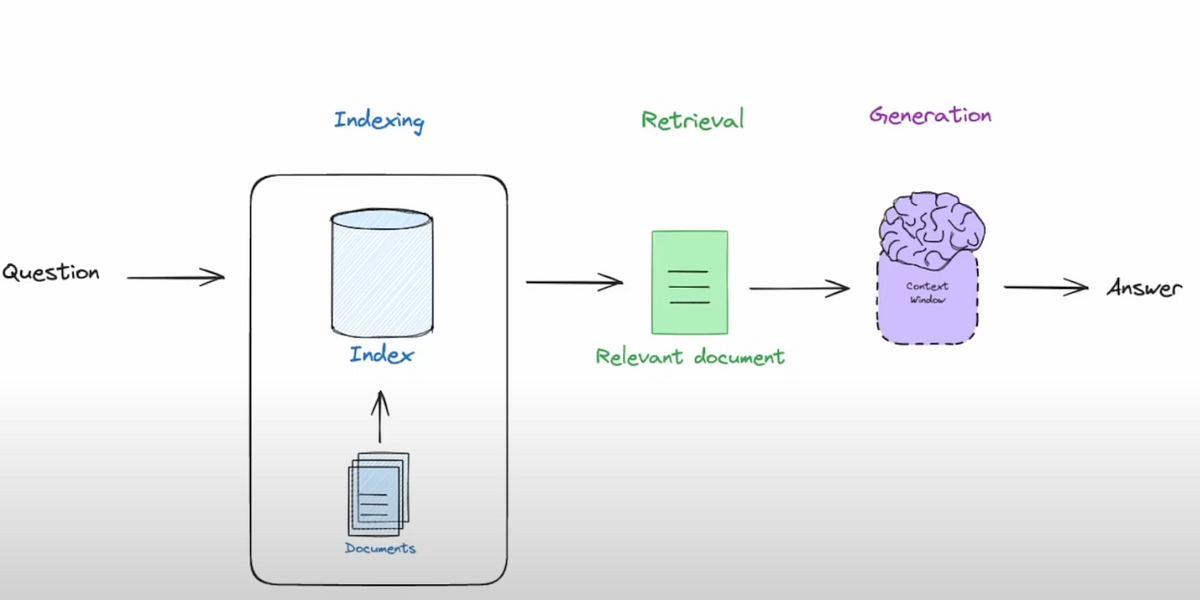 Introduction to RAG: Bringing Context to Large Language Models | by UAV ...