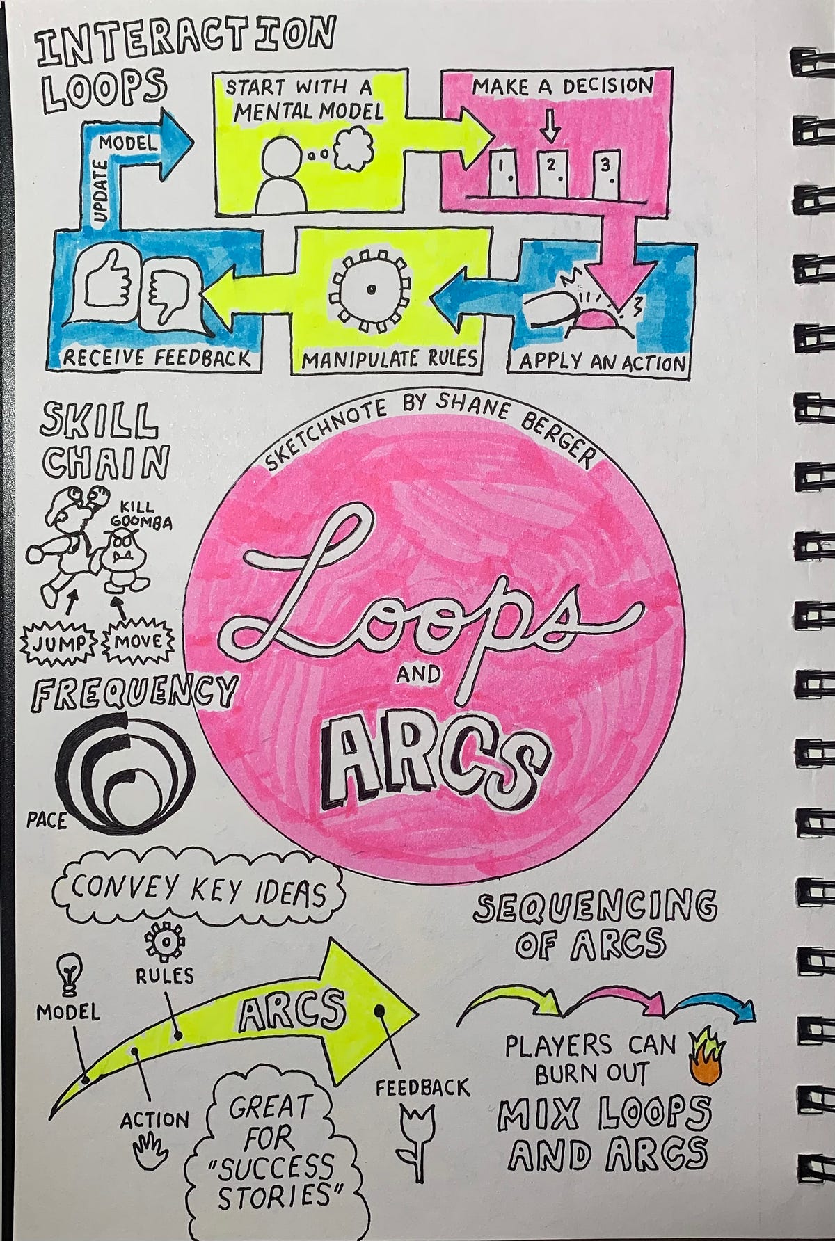 Sketchnote: Game Architecture | by Shane Berger | Game Design ...