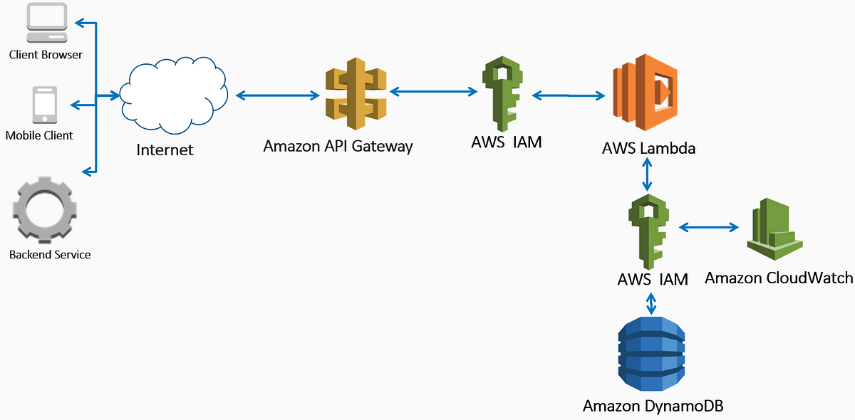 AWS Lambda function setup for Python 3. | by Charith Prasanna | Medium