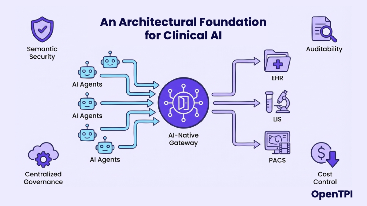Figure 4: AI-Native Gateway provides foundation for clinical AI governance
