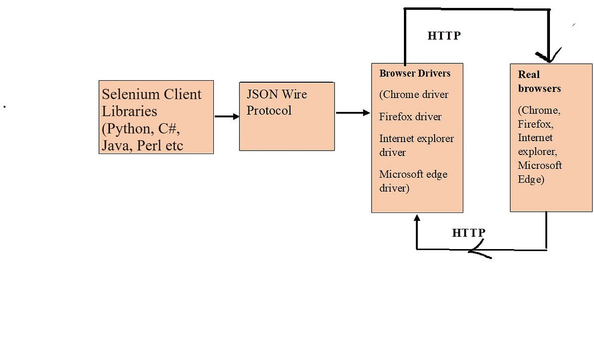 Python Virtual environment and Selenium Architecture | by SOWNDHARYA M ...