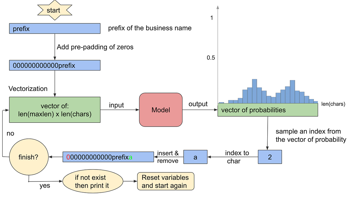 Business Name Generator with TensorFlow | by Andres Augusto Ziemecki ...