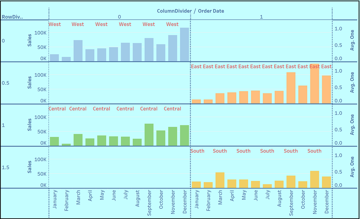 Small Multiples/Trellis Charts in Tableau by Anitha Aalam Ravikumar
