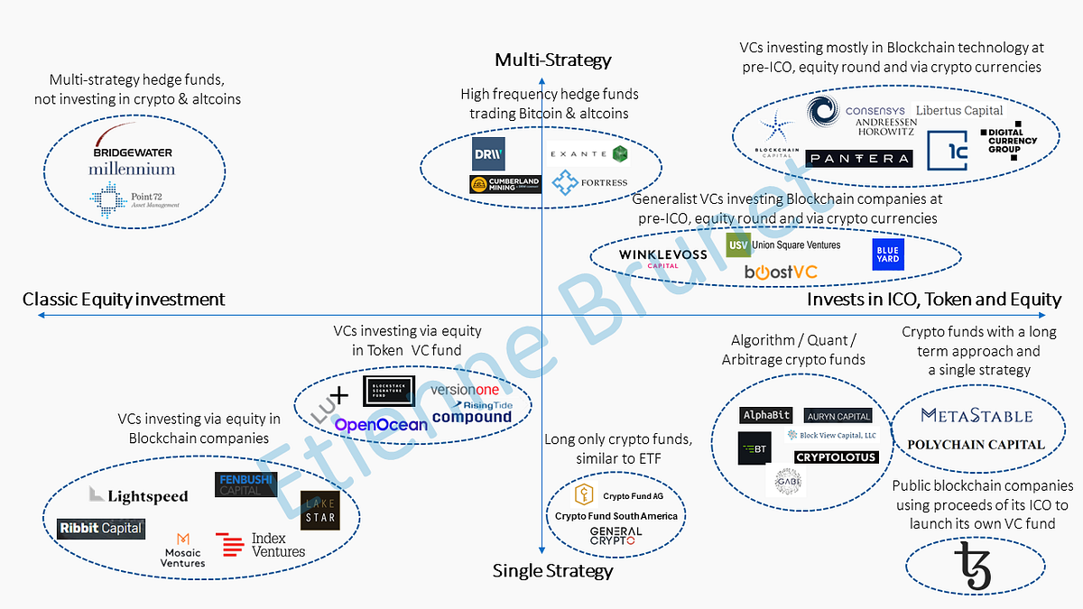 How does the industry invest in blockchain? | by Etienne | Medium