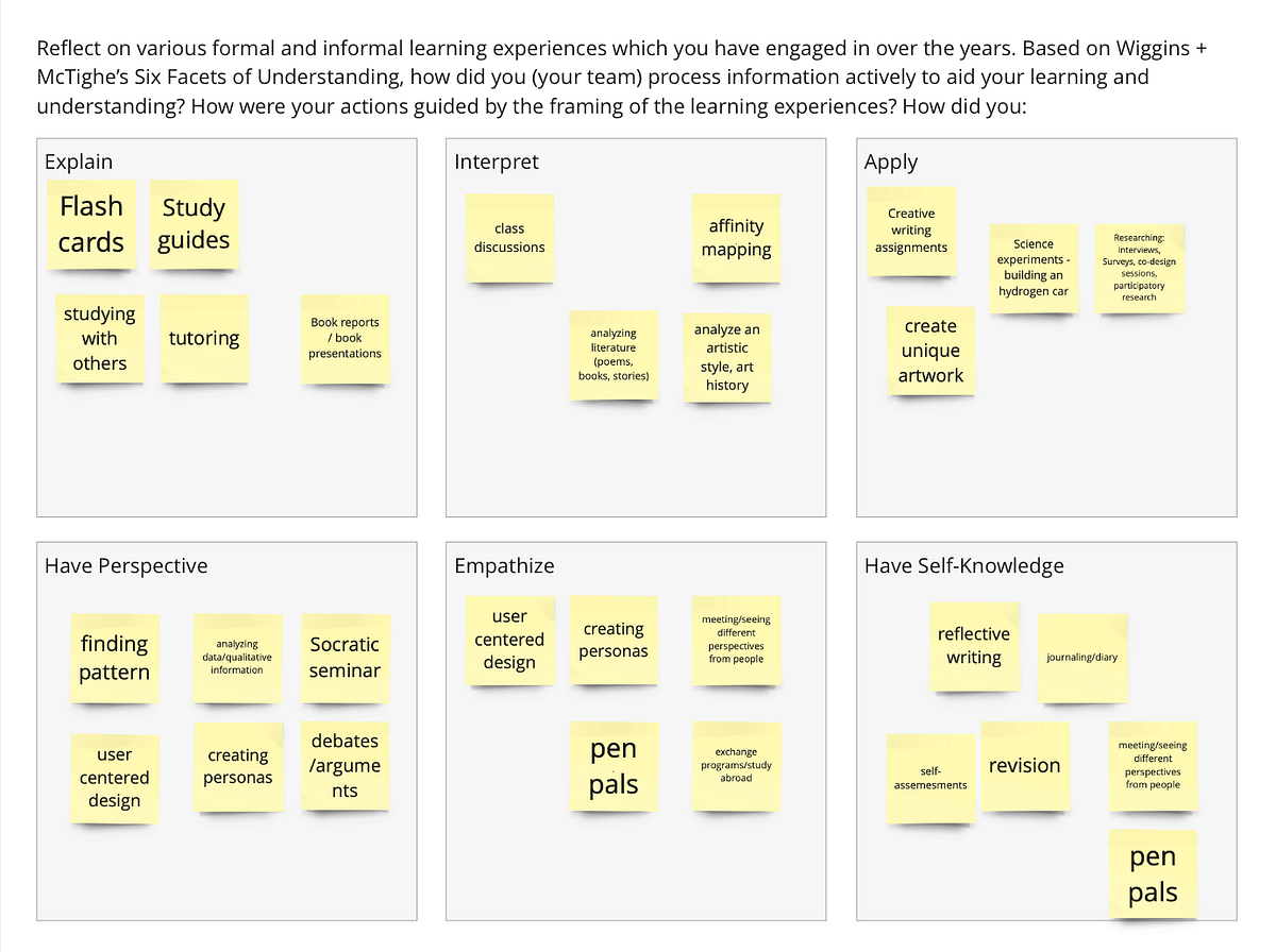 6 Facets of Understanding. This week we used the 6 facets of… by