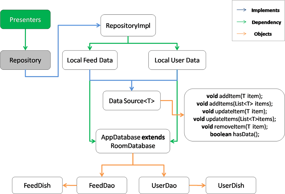 Repository layer using Room and Dagger 2 — Android | by Saurabh Pant ...
