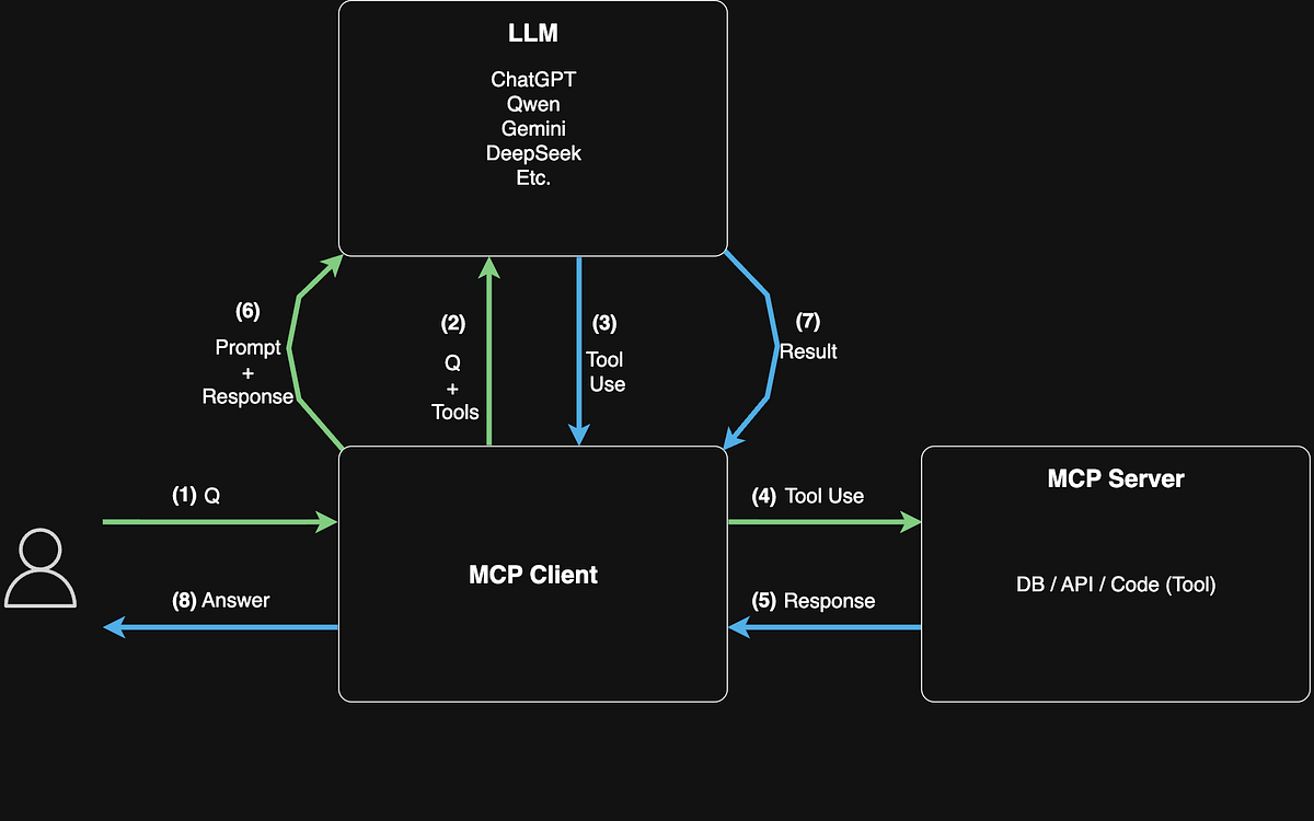What is MCP? A Step-by-Step Guide with a Simple Example | by Bahadır ...