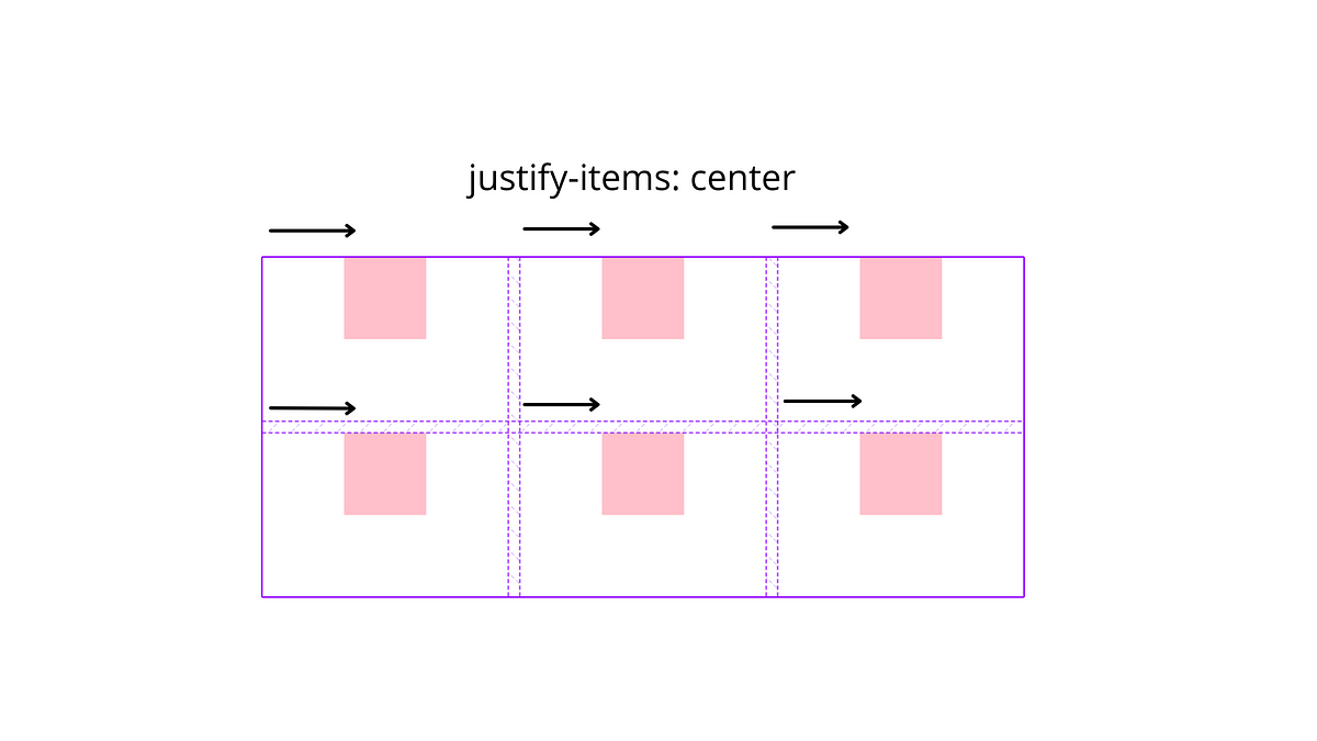 CSS Grid & the confusion of align & justify-items, align & justify