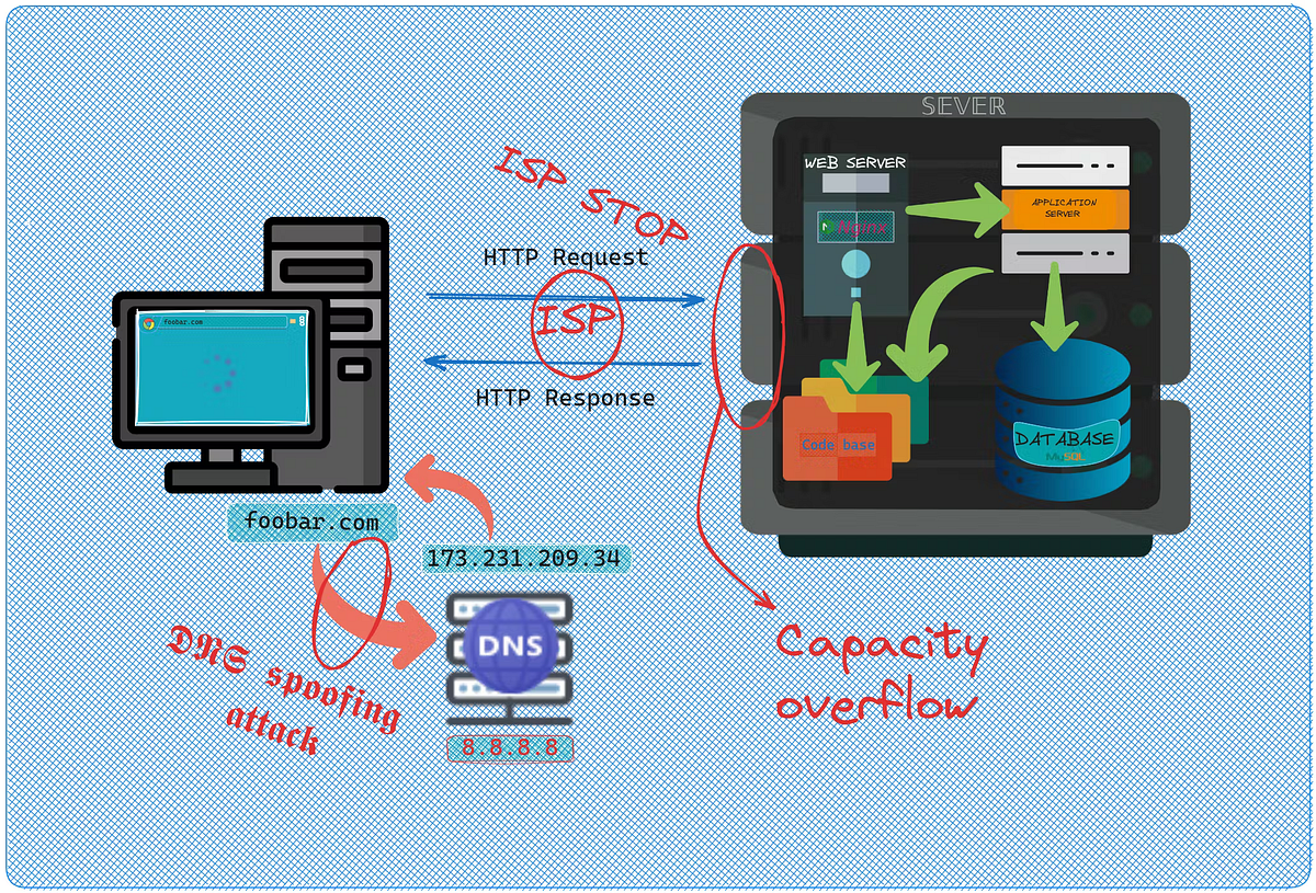 Behind the Scenes: What Happens When You Type a URL | by Ronny Mokaya ...