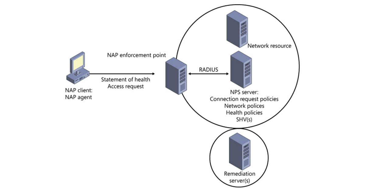 Network Policy and Access Services Overview by Adroit Information