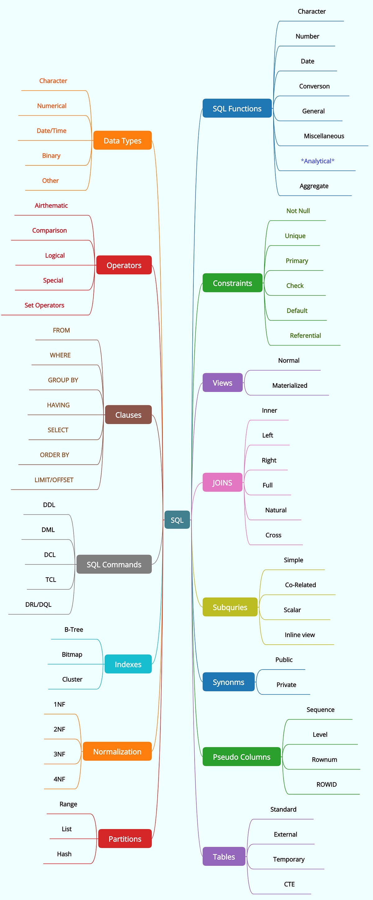 SQL Curriculum Overview. Data Types: | by Prasad Yejarla | Mar, 2024 ...