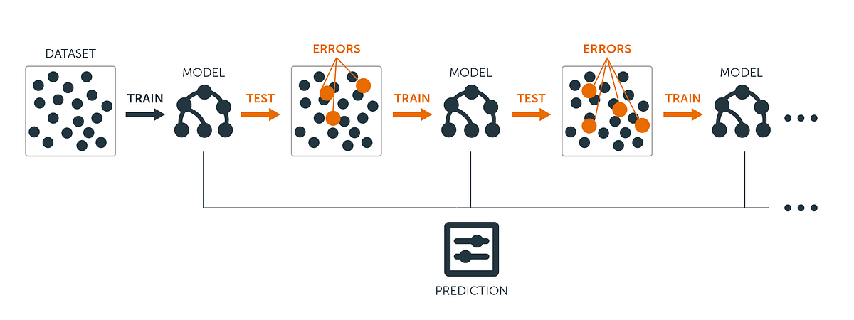 XGBoost. Extreme Gradient Boosting Algorithm | By Shilpa Kamishetty ...