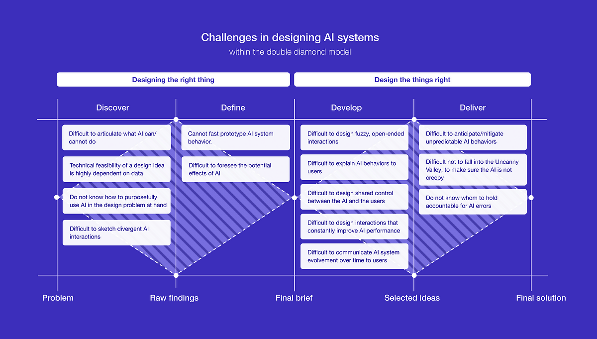 AI product design: Identifying skills gaps and how to close them (8 minute read)