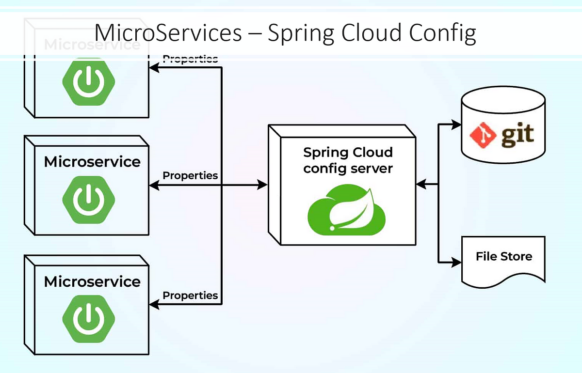 Spring Cloud Config: Externalizing the Configurations From Your  Microservice | Cloud Native Daily