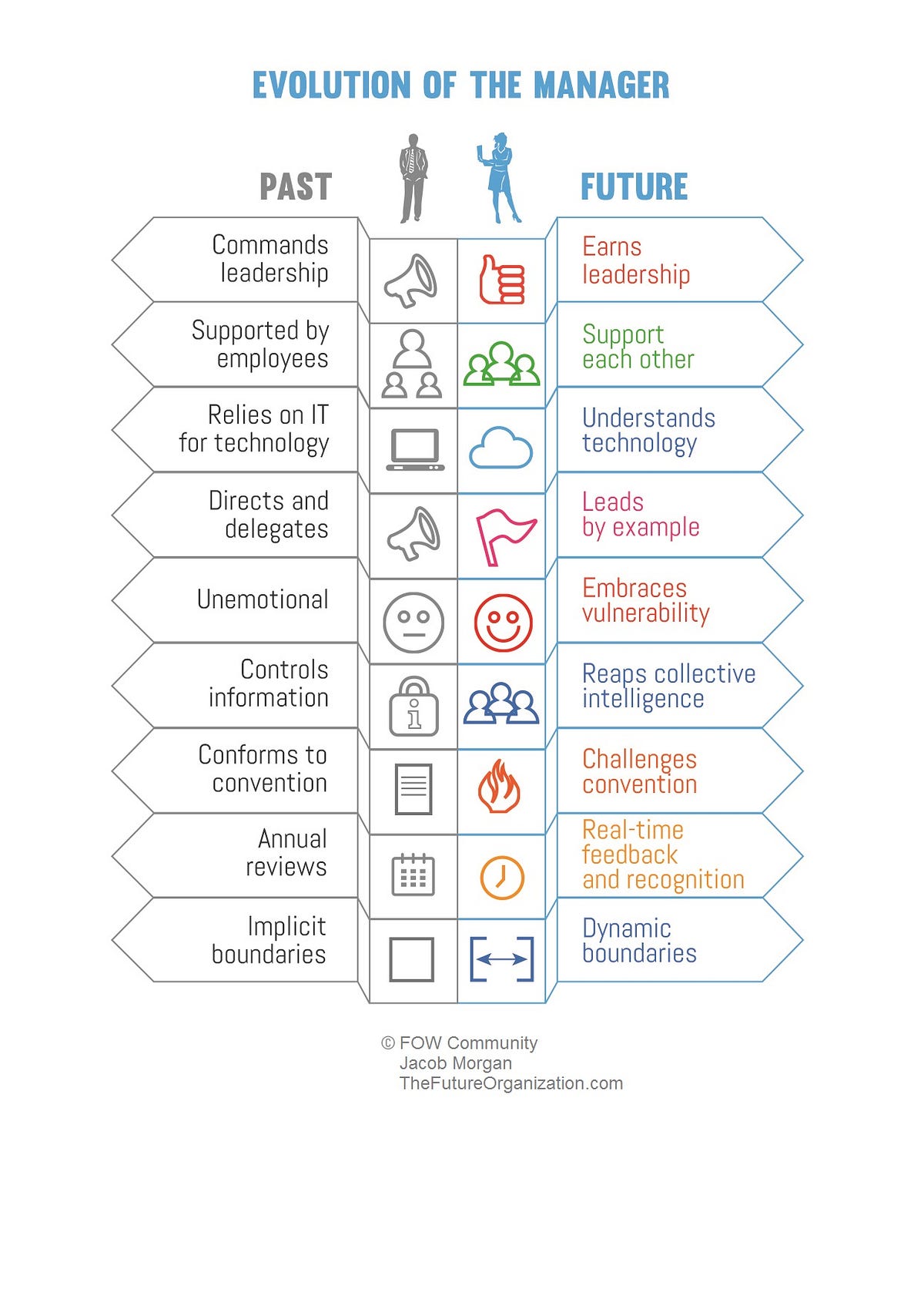 Manager vs. Leader. What's the difference between a manager…, by Jacob  Morgan