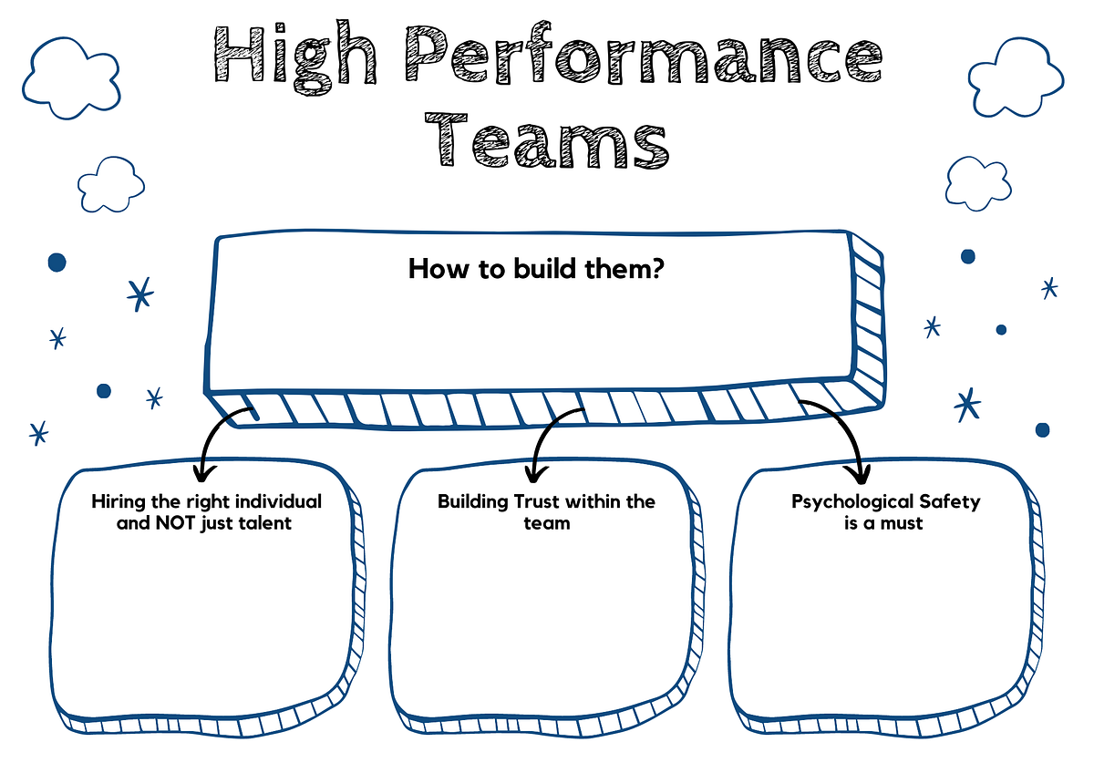 Building High Performance Teams. How to build High Performance Teams ...