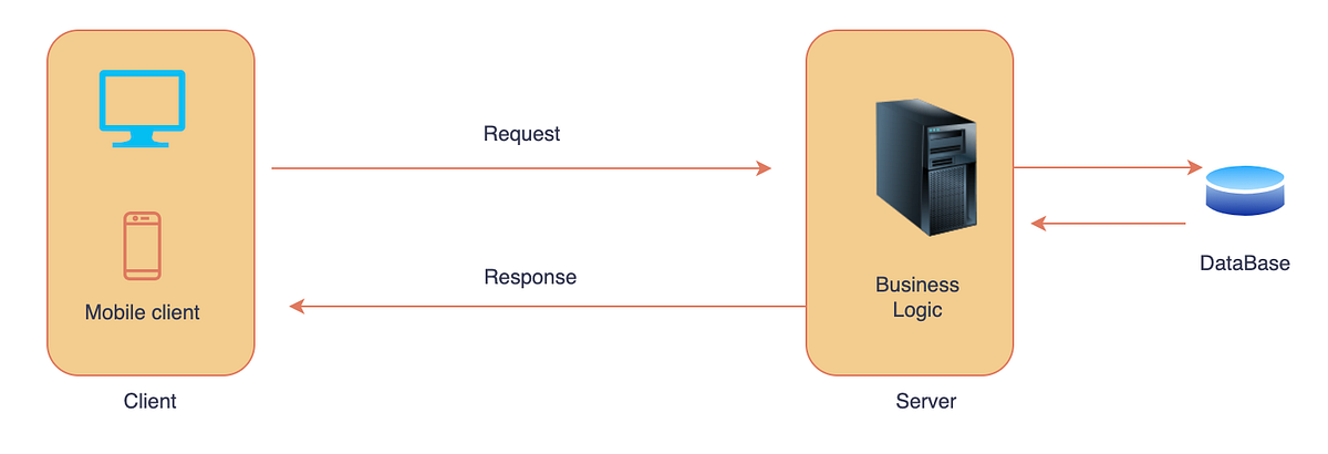 Mastering Client-Server Architecture | by Santoshp | Medium